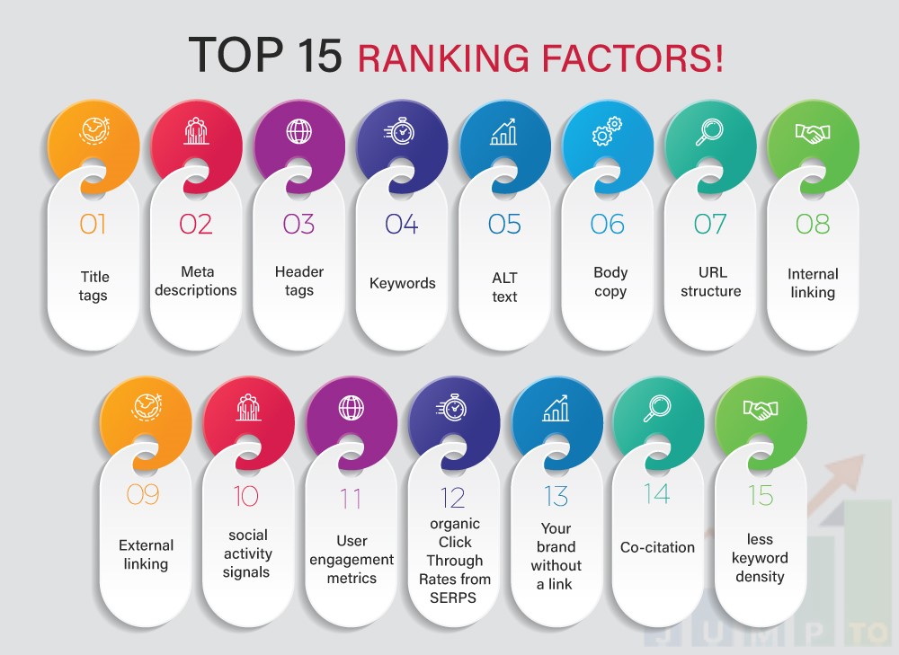 This image illustrates 15 ranking factors considered by SEO services. https://jumpto1.com/seo-services/